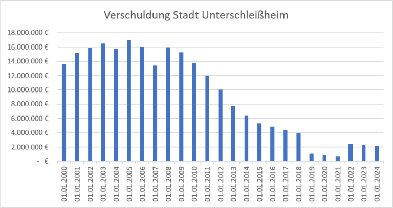 Verschuldung_USH_StS